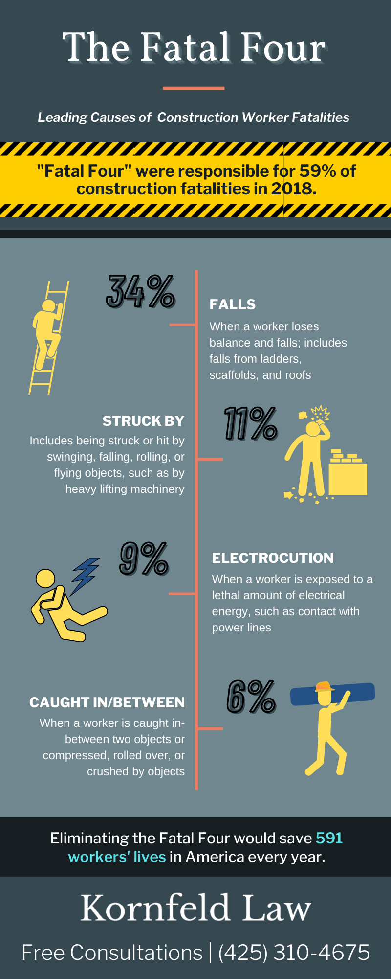 top 4 construction site hazards infographic